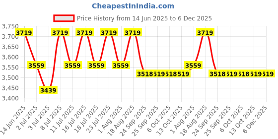 myntra.com RARE RABBIT Men Lasmos-K1 Regular Fit Mandarin Kurta rare rabbit Price History Graph from 14 Jun 2025 to 5 Dec 2025
