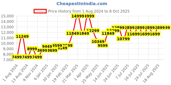 myntra.com RARE RABBIT Men Lasmos-Kpb Kurta Pyjama Suit rare rabbit Price History Graph from 1 Aug 2024 to 4 Oct 2025