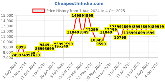 myntra.com RARE RABBIT Men Lasmos-Kpb Kurta Pyjama Suit rare rabbit Price History Graph from 1 Aug 2024 to 4 Oct 2025