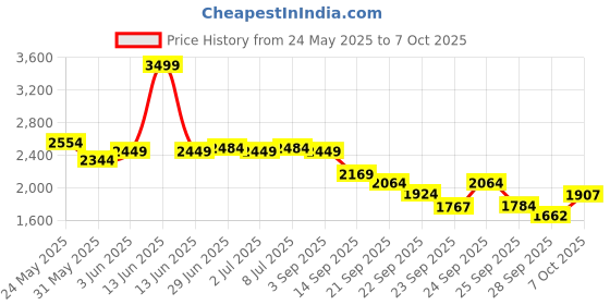 myntra.com RARE RABBIT Men Laveno Regular Fit Standard Opaque Printed Shirt rare rabbit Price History Graph from 24 May 2025 to 7 Oct 2025