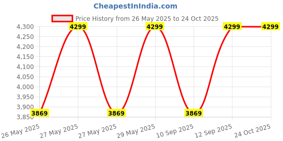myntra.com RARE RABBIT Men Leather Comfort Sandals rare rabbit Price History Graph from 26 May 2025 to 23 Oct 2025