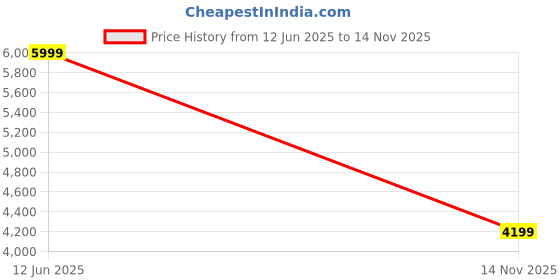 myntra.com RARE RABBIT Men Leather Comfort Sandals rare rabbit Price History Graph from 12 Jun 2025 to 14 Nov 2025