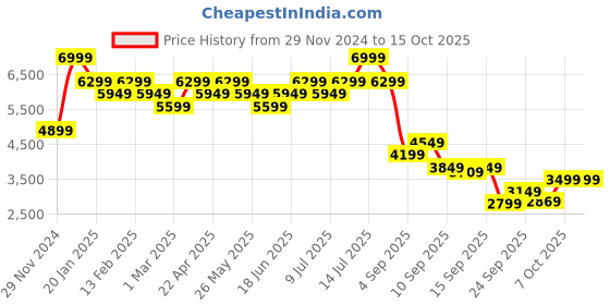 myntra.com RARE RABBIT Men Leather Formal Brogues rare rabbit Price History Graph from 29 Nov 2024 to 14 Oct 2025