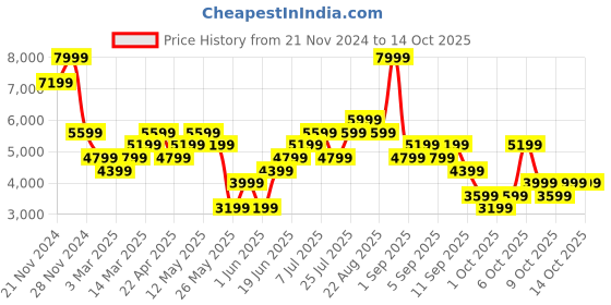myntra.com RARE RABBIT Men Leather Formal Derbys rare rabbit Price History Graph from 21 Nov 2024 to 14 Oct 2025