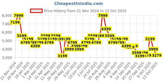 myntra.com RARE RABBIT Men Leather Formal Derbys rare rabbit Price History Graph from 21 Nov 2024 to 12 Oct 2025
