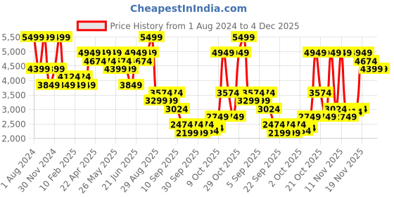 myntra.com RARE RABBIT Men Leather Formal Loafers rare rabbit Price History Graph from 1 Aug 2024 to 3 Dec 2025