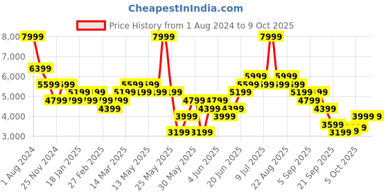 myntra.com RARE RABBIT Men Leather Formal Loafers rare rabbit Price History Graph from 1 Aug 2024 to 8 Oct 2025