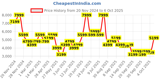 myntra.com RARE RABBIT Men Leather Formal Loafers rare rabbit Price History Graph from 20 Nov 2024 to 2 Oct 2025