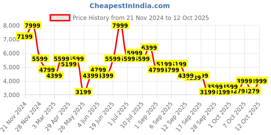 myntra.com RARE RABBIT Men Leather Formal Loafers rare rabbit Price History Graph from 21 Nov 2024 to 12 Oct 2025