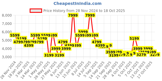 myntra.com RARE RABBIT Men Leather Formal Loafers rare rabbit Price History Graph from 28 Nov 2024 to 18 Oct 2025