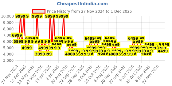 myntra.com RARE RABBIT Men Leather Formal Slip On Shoes rare rabbit Price History Graph from 27 Nov 2024 to 1 Dec 2025