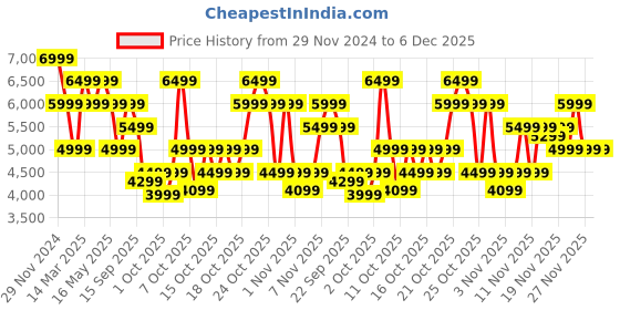 myntra.com RARE RABBIT Men Leather Formal Slip On Shoes rare rabbit Price History Graph from 29 Nov 2024 to 5 Dec 2025