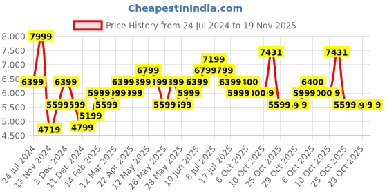 myntra.com RARE RABBIT Men Leather High-Top Sneakers rare rabbit Price History Graph from 24 Jul 2024 to 19 Nov 2025
