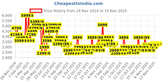 myntra.com RARE RABBIT Men Leather Lace-Up Sneakers rare rabbit Price History Graph from 29 Nov 2024 to 19 Nov 2025
