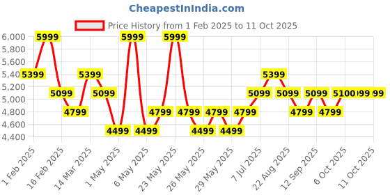 myntra.com RARE RABBIT Men Leather Lace-Up Sneakers rare rabbit Price History Graph from 1 Feb 2025 to 11 Oct 2025