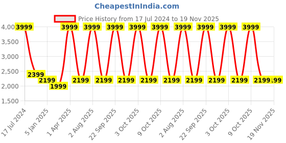 myntra.com RARE RABBIT Men Leather Reversible Formal Belt rare rabbit Price History Graph from 17 Jul 2024 to 19 Nov 2025