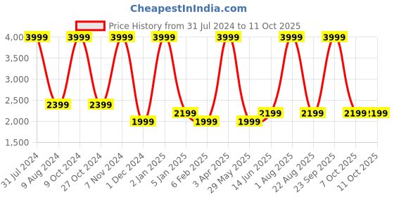 myntra.com RARE RABBIT Men Leather Reversible Formal Belt rare rabbit Price History Graph from 31 Jul 2024 to 11 Oct 2025