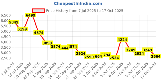 myntra.com RARE RABBIT Men Leather Slip-On Solid Mules rare rabbit Price History Graph from 7 Jul 2025 to 17 Oct 2025