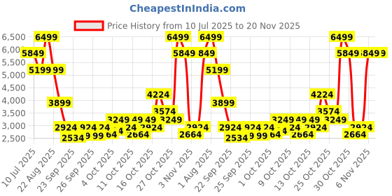 myntra.com RARE RABBIT Men Leather Slip-On Solid Mules rare rabbit Price History Graph from 10 Jul 2025 to 20 Nov 2025