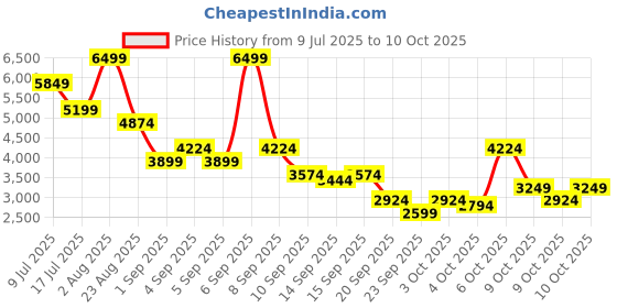 myntra.com RARE RABBIT Men Leather Slip-On Solid Mules rare rabbit Price History Graph from 9 Jul 2025 to 4 Oct 2025
