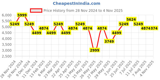 myntra.com RARE RABBIT Men Leather Sneakers rare rabbit Price History Graph from 28 Nov 2024 to 2 Nov 2025