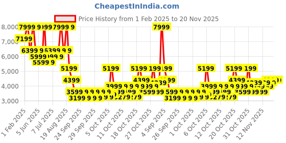 myntra.com RARE RABBIT Men Leather Sneakers rare rabbit Price History Graph from 1 Feb 2025 to 19 Nov 2025