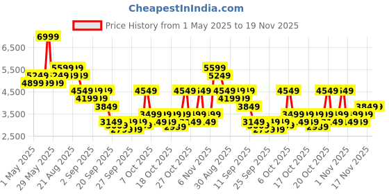 myntra.com RARE RABBIT Men Leather Sneakers rare rabbit Price History Graph from 1 May 2025 to 19 Nov 2025