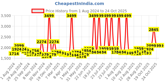 myntra.com RARE RABBIT Men Leeds Slim Fit Vertical Striped Cotton Shirt rare rabbit Price History Graph from 1 Aug 2024 to 24 Oct 2025