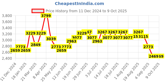 myntra.com RARE RABBIT Men Lenid Mid-Rise Checked Trouser rare rabbit Price History Graph from 11 Dec 2024 to 8 Oct 2025