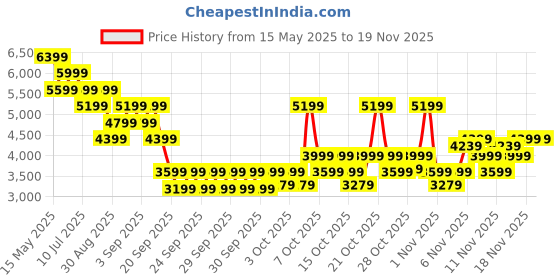 myntra.com RARE RABBIT Men Leor Printed Leather Sneakers rare rabbit Price History Graph from 15 May 2025 to 19 Nov 2025
