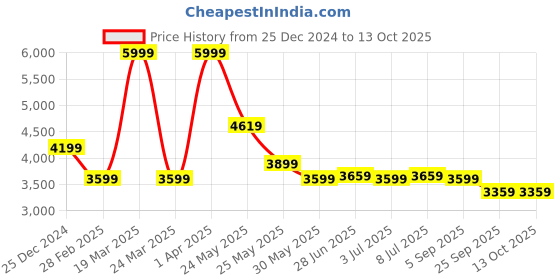 myntra.com RARE RABBIT Men LEWITMid-Rise Regular Fit Trousers rare rabbit Price History Graph from 25 Dec 2024 to 13 Oct 2025