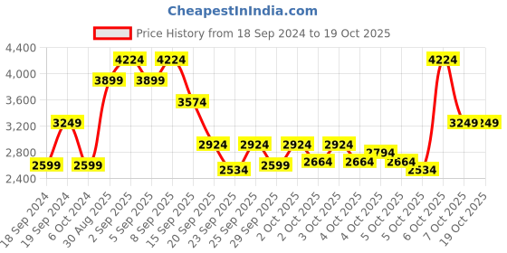 myntra.com RARE RABBIT Men Libson Leather Driving Shoes rare rabbit Price History Graph from 18 Sep 2024 to 17 Oct 2025