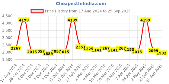 myntra.com RARE RABBIT Men Lincos Polo Collar Slim Fit Cotton T-Shirt rare rabbit Price History Graph from 17 Aug 2024 to 25 Sep 2025