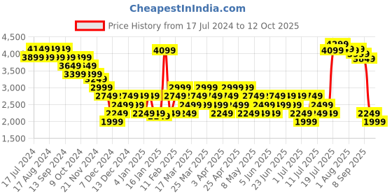 myntra.com RARE RABBIT Men Linda Puffer Reversible Mock Collar Padded Jacket rare rabbit Price History Graph from 17 Jul 2024 to 12 Oct 2025