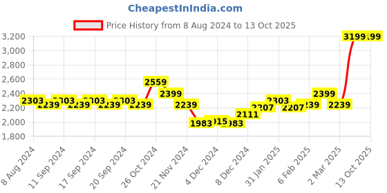 myntra.com RARE RABBIT Men Linex-1 Ss Standard Boxy Opaque Shirt rare rabbit Price History Graph from 8 Aug 2024 to 12 Oct 2025