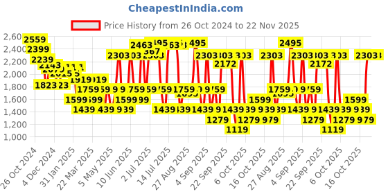 myntra.com RARE RABBIT Men Linex-1 Ss Standard Boxy Opaque Shirt rare rabbit Price History Graph from 26 Oct 2024 to 22 Nov 2025