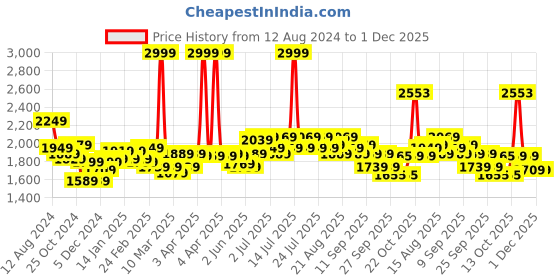 myntra.com RARE RABBIT Men Linotel Mid Rise Cotton Trouser rare rabbit Price History Graph from 12 Aug 2024 to 1 Dec 2025