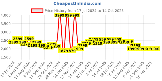 myntra.com RARE RABBIT Men Lintz Printed Sweatshirt rare rabbit Price History Graph from 17 Jul 2024 to 13 Oct 2025