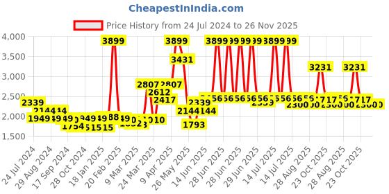 myntra.com RARE RABBIT Men Linux Slim Fit Opaque Cotton Shirt rare rabbit Price History Graph from 24 Jul 2024 to 25 Nov 2025