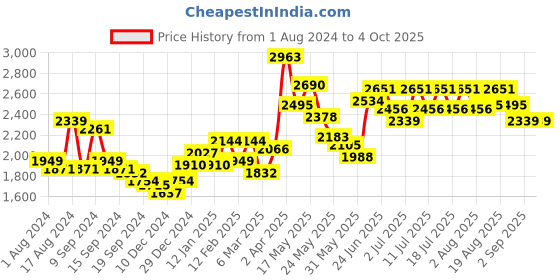 myntra.com RARE RABBIT Men Linux Slim Fit Spread Collar Linen Shirt rare rabbit Price History Graph from 1 Aug 2024 to 4 Oct 2025
