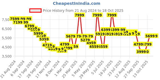 myntra.com RARE RABBIT Men Longline Padded Jacket rare rabbit Price History Graph from 21 Aug 2024 to 18 Oct 2025