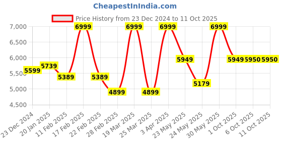 myntra.com RARE RABBIT Men Longline Puffer Jacket rare rabbit Price History Graph from 23 Dec 2024 to 11 Oct 2025