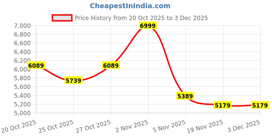 myntra.com RARE RABBIT Men Longline Tailored Jacket rare rabbit Price History Graph from 20 Oct 2025 to 3 Dec 2025