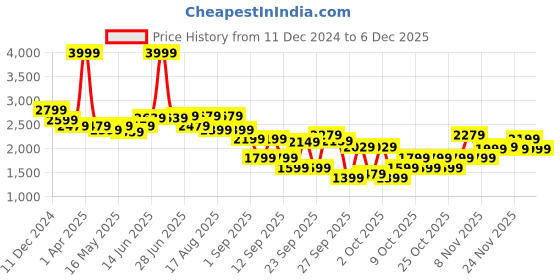 myntra.com RARE RABBIT Men Loose Fit Regular Trousers rare rabbit Price History Graph from 11 Dec 2024 to 2 Dec 2025
