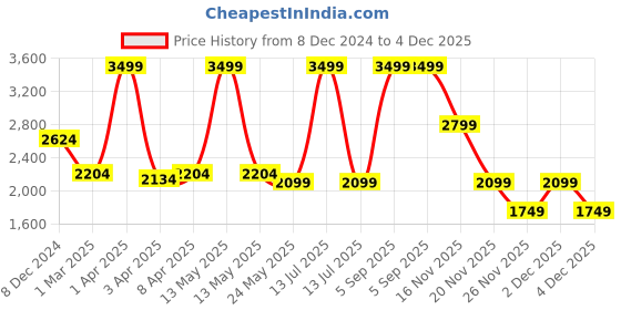 myntra.com RARE RABBIT Men Loose Fit Shorts rare rabbit Price History Graph from 8 Dec 2024 to 4 Dec 2025