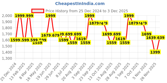 myntra.com RARE RABBIT Men Loose Fit Shorts rare rabbit Price History Graph from 25 Dec 2024 to 3 Dec 2025