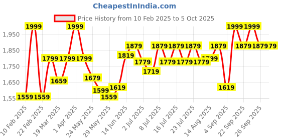 myntra.com RARE RABBIT Men Loose Fit Shorts rare rabbit Price History Graph from 10 Feb 2025 to 4 Oct 2025