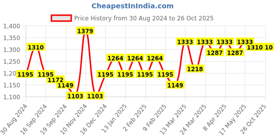myntra.com RARE RABBIT Men Lowell Graphic Printed Regular T-Shirt rare rabbit Price History Graph from 30 Aug 2024 to 26 Oct 2025