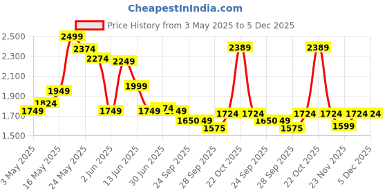 myntra.com RARE RABBIT Men LUX PASTEL YELLOW Regular Fit Cotton Shorts rare rabbit Price History Graph from 3 May 2025 to 5 Dec 2025