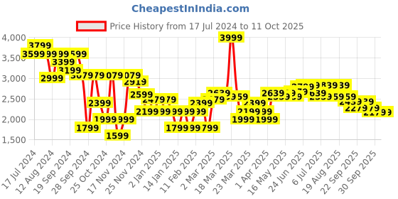 myntra.com RARE RABBIT Men Lyon Regular Fit Stretchable Jeans rare rabbit Price History Graph from 17 Jul 2024 to 11 Oct 2025